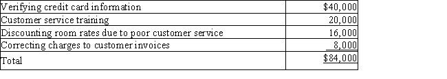 A quality control activity analysis indicated the following four activity costs of a hotel. Sales are $750,000 for the year.Prepare a cost of quality report.