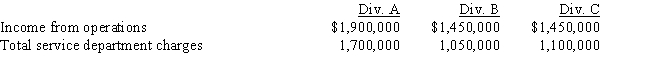 The following data are taken from the management accounting reports of Dulcimer Co.: If an incentive bonus is paid to the manager who achieved the highest income from operations before service department charges,it follows that