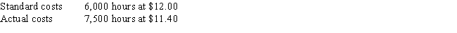 The following data relate to direct labor costs for the current period: What is the direct labor rate variance?