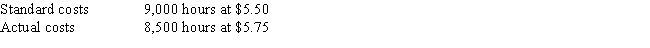 The following data relate to direct labor costs for the current period: What is the direct labor rate variance?