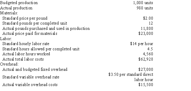 The following data is given for the Bahia Company: Overhead is applied on standard labor hours. The variable factory overhead controllable variance is