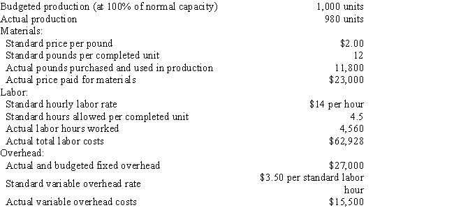 The following data is given for the Bahia Company: Overhead is applied on standard labor hours. The fixed factory overhead volume variance is