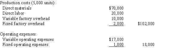 A business operated at 100% of capacity during its first month and incurred the following costs: If 1,000 units remain unsold at the end of the month and sales total $150,000 for the month,what is the amount of the contribution margin that would be reported on the variable costing income statement?