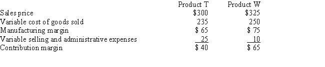 Gyro Company manufactures Products T and W and is operating at full capacity.To manufacture Product W requires three times the number of machine hours required for Product T.Market research indicates that 1,000 additional units of Product W could be sold.The contribution margin by unit of product is as follows: Calculate the increase or decrease in total contribution margin if 1,000 additional units of Product W are produced and sold.