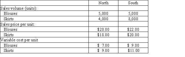 The following data are for Trendy Fashion Apparel: Determine the contribution margin for (a)Skirts and (b)the South Region.