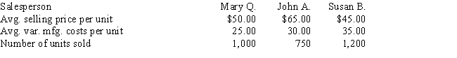The Excelsior Company has three salespersons.Average sales price per unit sold,average variable manufacturing costs per unit,and number of units sold for each salesperson are shown below. Commissions are earned according to the following schedule: Prepare a contribution by salesperson report.