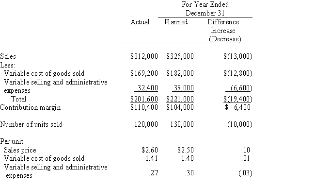 Based upon the following data taken from the records of Bruce Inc.,prepare a contribution margin analysis report for the year ended December 31.