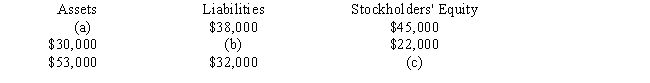 Determine the missing amount for each of the following:   