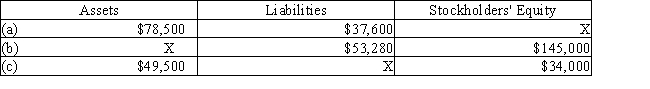 Determine the missing amount X for each of the following:   