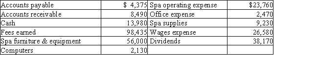 The assets and liabilities of Rocky's Day Spa at December 31 and expenses for the year are listed below.The stockholders' equity was $68,000 ($48,000 in Common Stock and $20,000 in Retained Earnings)at January 1.The shareholders invested in an additional $10,000 of common stock during the year.Net income for the year is $45,625. Prepare a statement of retained earnings for Rocky's Day Spa for the current year ended December 31.