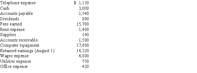 Using the following accounts and their amounts,prepare in good format a statement of retained earnings for Bright Futures Company for the month ended August 31.