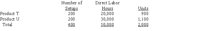Tulip Company produces two products,T and U.The indirect labor costs include the following two items: The following activity-base usage and unit production information is available for the two products: 