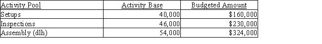 The Valhalla Company manufactures small lamps and desk lamps.The following shows the activities per product: Using the following information prepared by the Valhalla Company,determine (a)the activity rates for each activity and (b)the activity-based factory overhead per unit for each product. 