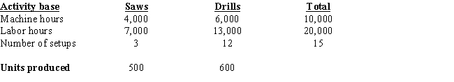 The Klamath Corp.produces two products,saws and drills.Three activities are used in their manufacture.These activities and their associated costs and bases are as follows: Requirements: a)Determine the activity rate for each activity. b)Determine the overhead cost per unit for each product.