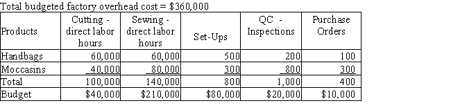 The Pikes Peak Leather Company manufactures leather handbags and moccasins.The company has been using the factory overhead rate method but has decided to evaluate activity based costing to allocate factory overhead.The factory overhead estimated per unit together with direct materials and direct labor will help determine selling prices. Calculate the amount of factory overhead to be allocated to each unit using activity based costing.The factory plans to produce 60,000 handbags and 40,000 moccasins.