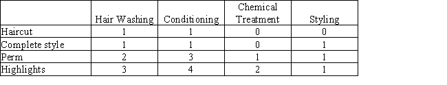 Transformations Hair Salon uses an activity-based costing system in its beauty salon to determine the cost of services.The salon has determined the costs of services by activity as follows: 