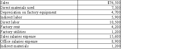 The Darwin Company reports the following information: ​ ​   Period costs are