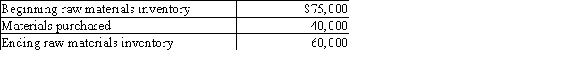 Magnus Industries has the following data: Calculate the cost of raw materials used.