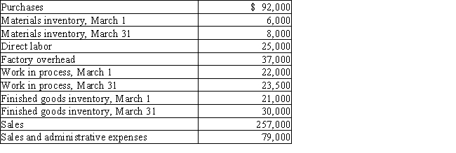 Zoe Corporation has the following information for the month of March: Prepare (a)a schedule of cost of goods manufactured,(b)an income statement for the month ended March 31,and (c)the inventory section of the balance sheet.