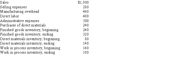 The following data (in thousands of dollars)have been taken from the accounting records of Rayburn Corporation for the current year. Required: (Present all calculations in thousands of dollars.) (a)What was the cost of the direct materials used in production during the year? (b)What was the cost of goods manufactured for the year? (c)What was the cost of goods sold for the year? (d)What was the net income for the year? Present all calculations in thousands of dollars.