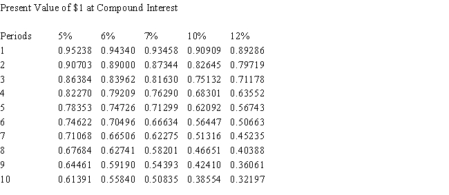 The present value of $5,000 to be received in 4 years at a market rate of interest of 6% compounded annually is $3,636.30.Use the following table,if needed. 