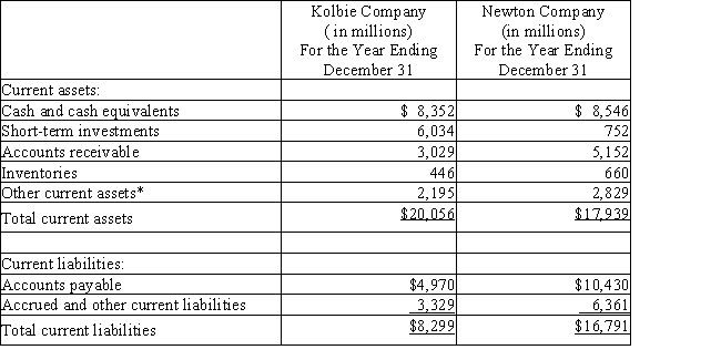 The current assets and current liabilities for Kolbie Company and Newton Company are as follows: *These represent prepaid expenses and other non-quick current assets. (a)Determine the quick ratio for both companies.Round to two decimal places. (b)Interpret the quick ratio difference between the two companies.