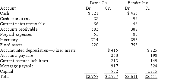 Use the following information and calculate the quick ratio for Davis Company and for Bender Inc. 