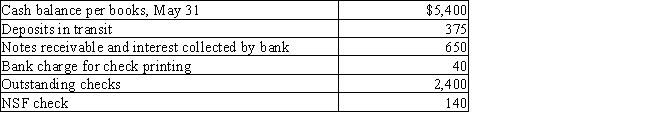 Rodgers Company gathered the following reconciling information in preparing its May bank reconciliation.Calculate the adjusted cash balance per books on May 31.