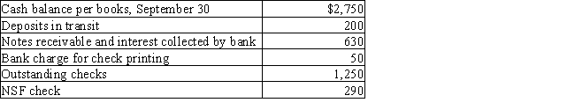 Gunnar Company gathered the following reconciling information in preparing its September bank reconciliation.Calculate the adjusted cash balance per books on September 30.