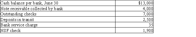 Jamison Company gathered the following reconciling information in preparing its June bank reconciliation: Using the above information,determine the cash balance per books (before adjustments)for Jamison Company.