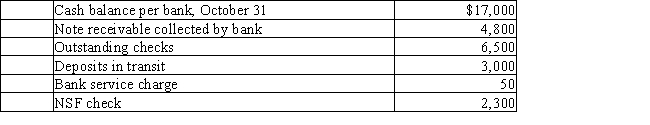 Thompson Company gathered the following reconciling information in preparing its October bank reconciliation: Using the above information,determine the cash balance per books (before adjustments)for Thompson Company.