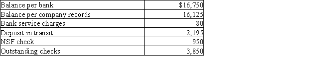 The following data were gathered to use in reconciling the bank account of Savannah Company: What is the adjusted balance on the bank reconciliation?