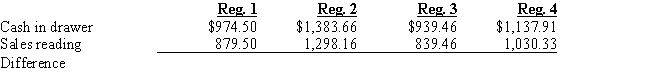 Scharf Company is a retailer located in a state without sales tax.The following data were given to you to complete the transactions for the day's sales to be recorded.All cash drawers start with $100 in change.Record the journal entries for EACH cash register to determine the cashier's accuracy. 
