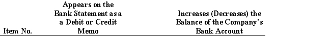 The following items may appear on a bank statement:1.NSF check2.EFT deposit3.Service charge4.Bank correction of an error from recording a $300 check as $30Indicate whether the item would appear as debit or credit memo on the bank statement and whether the item would increase or decrease the balance of your account.Use the following format: