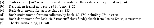 The bank statement for Farmer Co.indicates a balance of $7,735 on June 30.After the journals for June were posted,the cash account had a balance of $4,098.Prepare a bank reconciliation on the basis of the following reconciling items:
