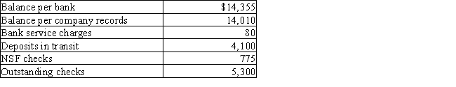 The following data were gathered to use in reconciling the bank statement of Build-A-Lot: Required (1)What is the adjusted balance on the bank reconciliation? (2)Journalize any necessary entries for Build-A-Lot based on the bank reconciliation.
