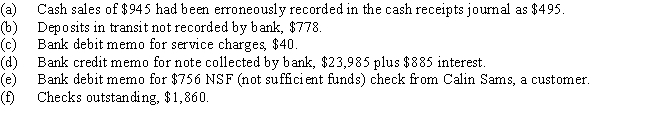 The bank statement for Jeffrey Co.indicates a balance of $8,785 on October 31.After the journals for October had been posted,the cash account had a balance of $8,998.Record the appropriate journal entries that would be necessary for Jeffrey Co.