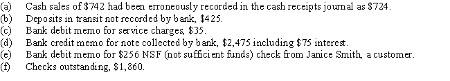 The bank statement for Gatlin Co.indicates a balance of $7,735 on June 30.After the journals for June had been posted,the cash account had a balance of $4,098. Record the appropriate journal entries that would be necessary for Gatlin Co.