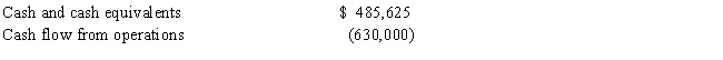 Garden Gate,Inc.reported the following data in its August 31 annual report.Required (a)What is the company's cash burn per month? (b)What is the company's ratio of cash to monthly cash expenses? (c)Interpret the ratio you computed in part b. What are the implications for Garden Gate, Inc.?
