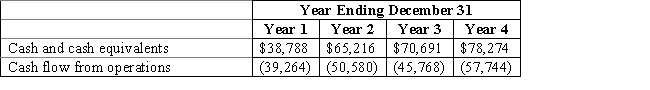 The following data are from the Muffin Shoppe for the past four years. Calculate the following: