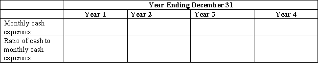 The following data are from the Muffin Shoppe for the past four years. Calculate the following: