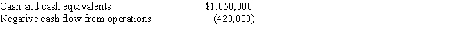Farm Store,Inc.reported the following data in its December 31 annual report. Required (a)What is the company's cash burn per month? (b)What is the company's ratio of cash to monthly cash expenses? (c)Interpret the ratio you computed in part b. What are the implications for Farm Store, Inc.?