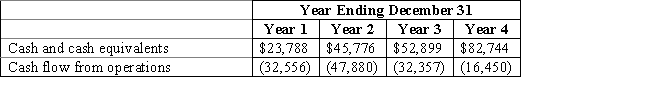 The following data are from Autumn Company for the past four years. Calculate the following: