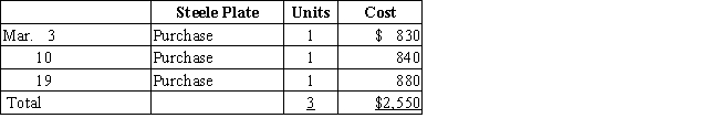 Three identical units of merchandise were purchased during March,as shown: Assume that one unit is sold on March 23 for $1,125.Determine the gross profit for March and ending inventory on March 31 using (a)FIFO, (b)LIFO,and (c)average cost methods.