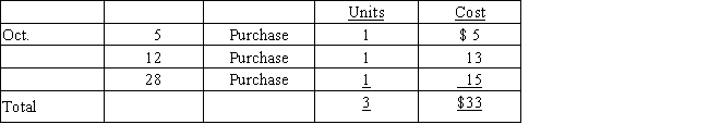 Assume that three identical units of merchandise are purchased during October,as follows: Assume one unit is sold on October 31 for $28.Determine cost of merchandise sold,gross profit,and ending inventory under the FIFO method.