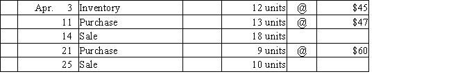 Beginning inventory,purchases,and sales data for tennis rackets are as follows: Complete the inventory cost card assuming the business maintains a perpetual inventory system and calculates the cost of merchandise sold and ending inventory using FIFO.