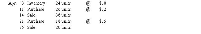 Beginning inventory and purchases and sales data for T-shirts are as follows: Assuming the business maintains a periodic inventory system,calculate the cost of merchandise sold and ending inventory under the following assumptions: a. FIFO b. LIFO c. Average cost (round cost of merchandise sold and ending inventory to the nearest dollar)