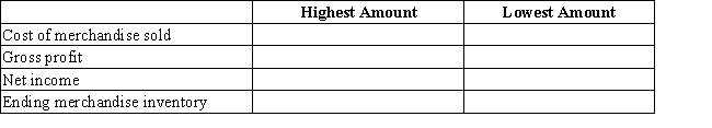 Complete the chart,indicating whether LIFO or FIFO would give the highest and lowest amounts for each item,assuming a period of increasing costs.