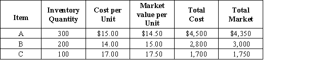 Applying the lower of cost or market to each item of inventory,what should the total inventory value be for the following items?