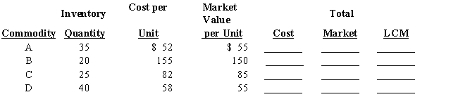 Basic inventory data for April 30 are presented below for a business that employs the lower-of-cost-or-market basis of inventory valuation to each category.